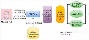 大數(shù)據(jù)開(kāi)發(fā)實(shí)戰(zhàn) 美團(tuán)如何應(yīng)用Spark處理大數(shù)據(jù)中的數(shù)據(jù)處理服務(wù)